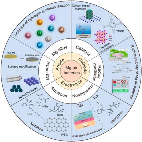 Challenges And Prospects Of Mg Air Batteries A Review