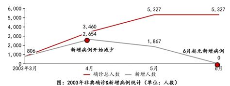 疫情对于房地产业的既有影响显而易见，但疫情对未来市场走势将产生如何的影响？本文试图以2003年非典为例，参考多个维度的变量，以推导出本次疫情