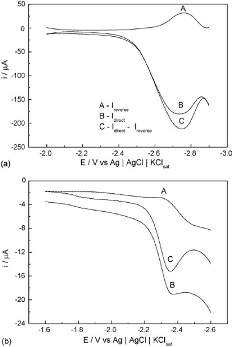 Square Wave Voltammograms Registered In 01 Mol L − 1 Tbaf 4 Dmf Download Scientific Diagram