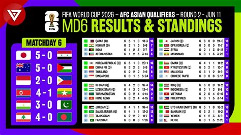 Results Standings Table FIFA World Cup 2026 AFC Qualifiers Matchday