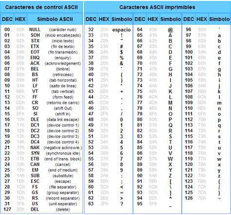 Que Es El Codigo Ascii Para Que Sirve Y Que Significa En Informatica Images