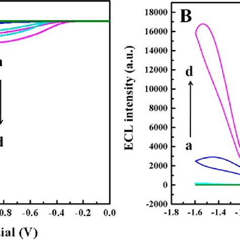 A CV Curves Of The Ti Foil In 0 1 M PBS PH 7 5 Containing 0 1 M K 2