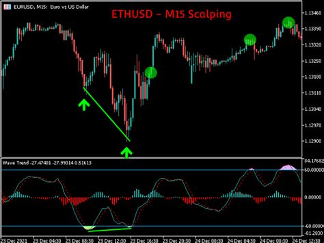 Buy The Wave Trend Mt5 Technical Indicator For Metatrader 5 In Metatrader Market