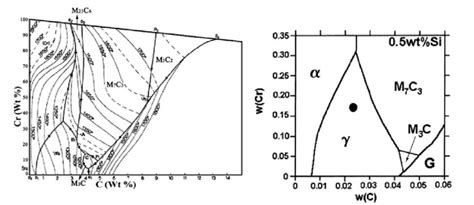 Ternary Phase Diagram Of Iron Chromium Carbon Left Side And Effect