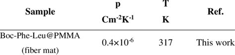 Pyroelectric coefficient of several organic and semi-organic materials ...