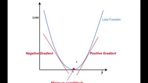 Loss Function In Machine Learning In 3 Minutes Youtube