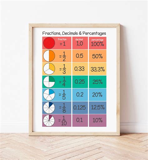 Fractions Decimals Percentages Educational Posters Classroom Montessori Printable Resources