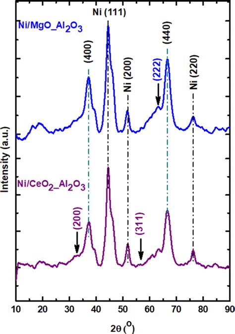 Xrd Pattern Of Prepared Catalysts Download Scientific Diagram