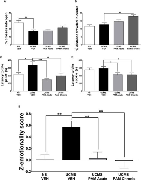 Sex Dependent Anti Stress Effect Of An α5 Subunit Containing Gabaa