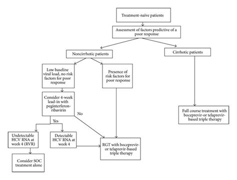 Proposed Algorithm For The Use Of Protease Inhibitors In Download