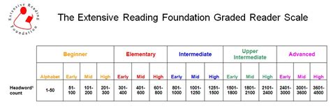 Graded Reading Level Chart A Conversion Chart For Reading Le