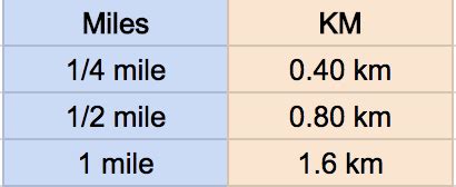 MPH/KPH conversion chart — Top Drives Help Center