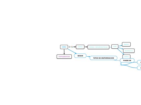 Redes Mind Map