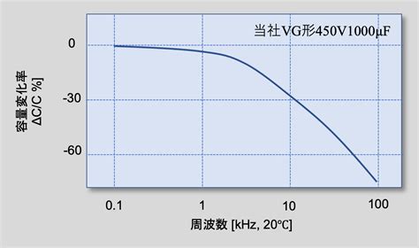 コンデンサ特性の基礎知識 静電容量