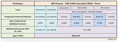 lt finance ncd april  public issue review analysis