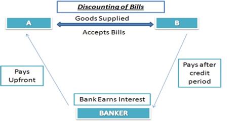 Discounting of Bill of Exchange - QS Study