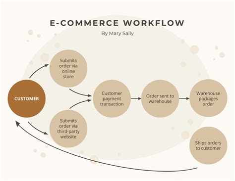 E Commerce Diagram