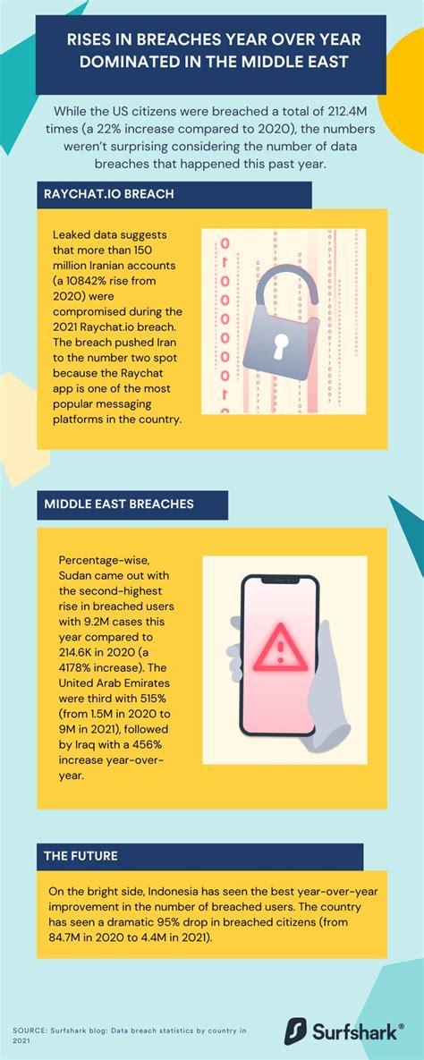 Data Breaches In The Middle East Surfshark Research Educational