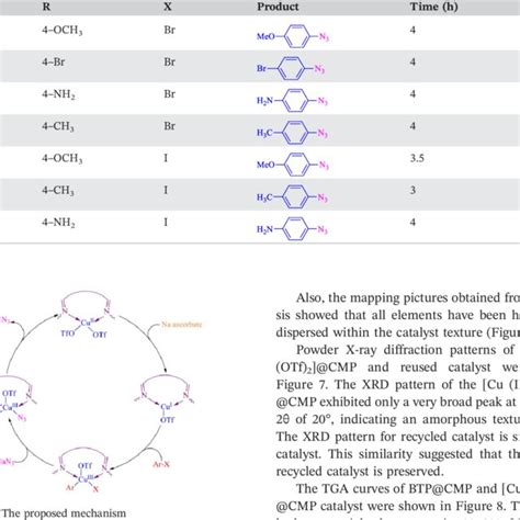 Various Systems For Synthesis Of Aryl Azides From Aryl Download Scientific Diagram