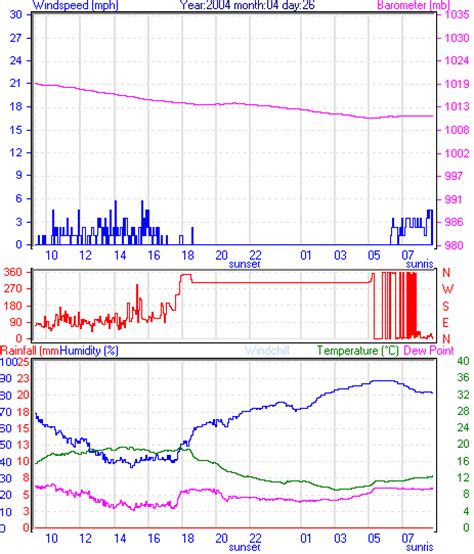 Isle of Wight Weather - April 2004 daily weather graphs from the Isle ...