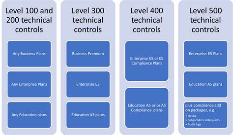 The Microsoft 365 Maturity Model Governance Risk And Compliance