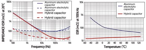 Conductive Polymer Hybrid Capacitors Rally With Car Trends AEI