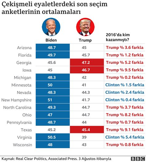 Abd Başkanlık Seçimleri Anketlerde Hangi Aday önde Görünüyor