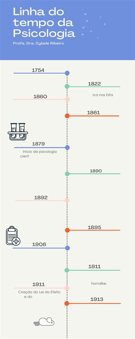 Linha Do Tempo Da Psicologia História Da Psicologia Linha Do Tempo