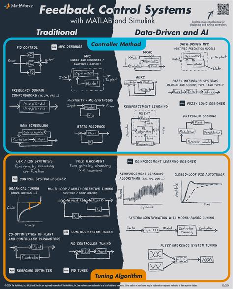 Capabilities For Modeling Dynamic Systems And Designing Feedback