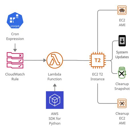 Automating Aws Ec2 Management With Aws Sdk Python Boto3 Lambda And Cloudwatch Rule By Paul