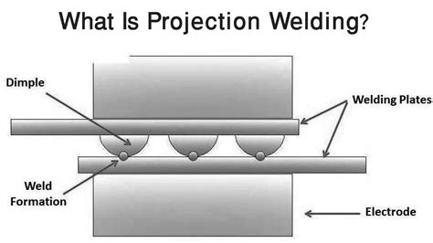 What Is Projection Welding Create Strong Precise Joints With Ease
