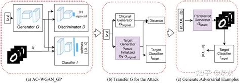 Generative Adversarial Examples系列论文阅读（持续更新） 知乎