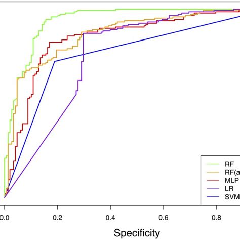 Receiver Operator Characteristic Roc Curves For Machine Learning