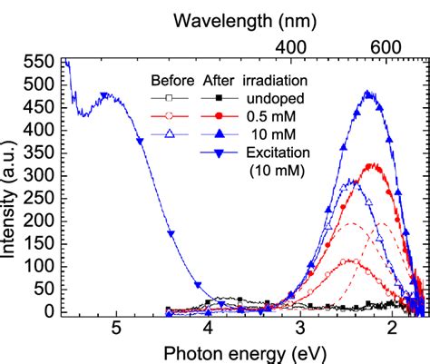 Photoluminescence Spectra For Undoped Silica Glass And Cu SGs Before