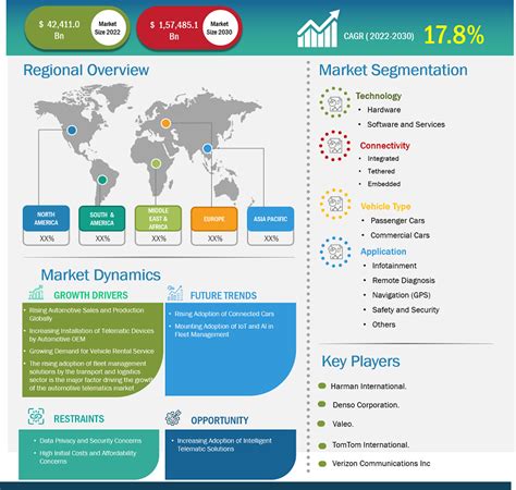 Automotive Telematics Market Size And Forecasts 2020 2030 Global