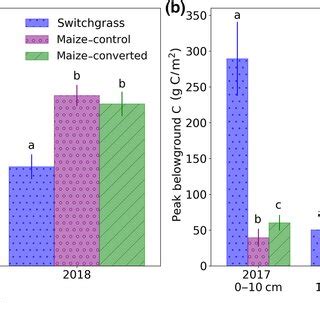 Two Years Of A Aboveground And B Belowground Peak Biomass C Content