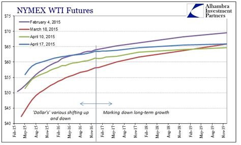 Wti Oil: Wti Oil Futures Chart