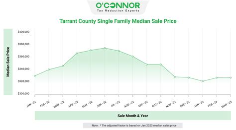 Tarrant County Tax Assessment Market Value