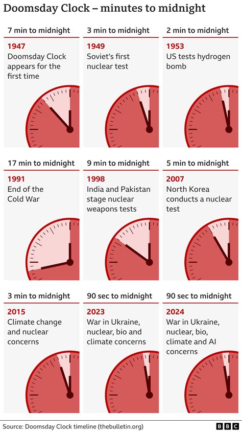 Doomsday Clock Stays At 90 Seconds To Midnight Bbc News