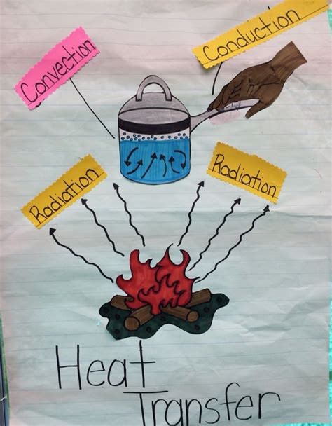 Heat Transfer Conduction Convection Radiation Anchor Chart 6th