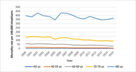 Scielo Brasil Mortality Trends From Cardiovascular Diseases In The