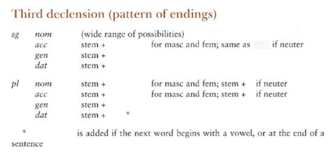 Third Declension Greek Nouns Diagram Quizlet