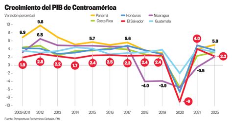 El Salvador Incierto Crecimiento Del Pib El Próximo Año El Economista