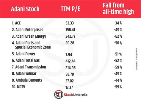 Adani Group Share Prices Pre And Post Hindenburg Report