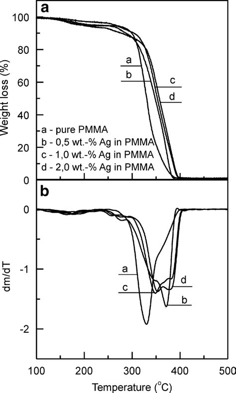 Tg A And Dtg B Curves Of Pure Pmma And Ag Pmma Nanocomposites With Download Scientific