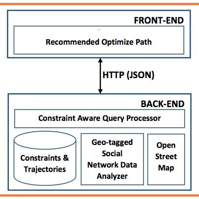 Back-end architecture of the system | Download Scientific Diagram