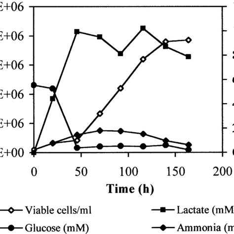 Bhk 21 Cell Growth And Rabies Virus Production In 2 L And 20 L