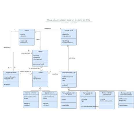 Diagrama De Clases Para Un Ejemplo De Atm Lucidchart