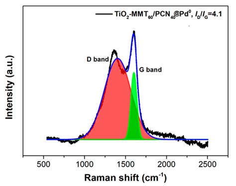 Molecules Free Full Text Tio2 Modified Montmorillonite Supported