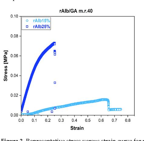 Figure From Fermentation Derived Albumin Based Hydrogels For Tissue